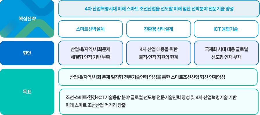 스마트조선 산업기술 육성 이미지