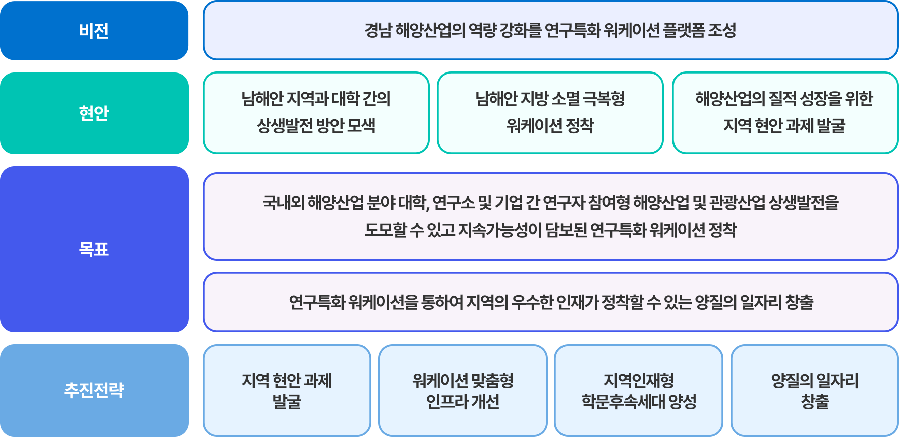 목표 및 추진전략 이미지