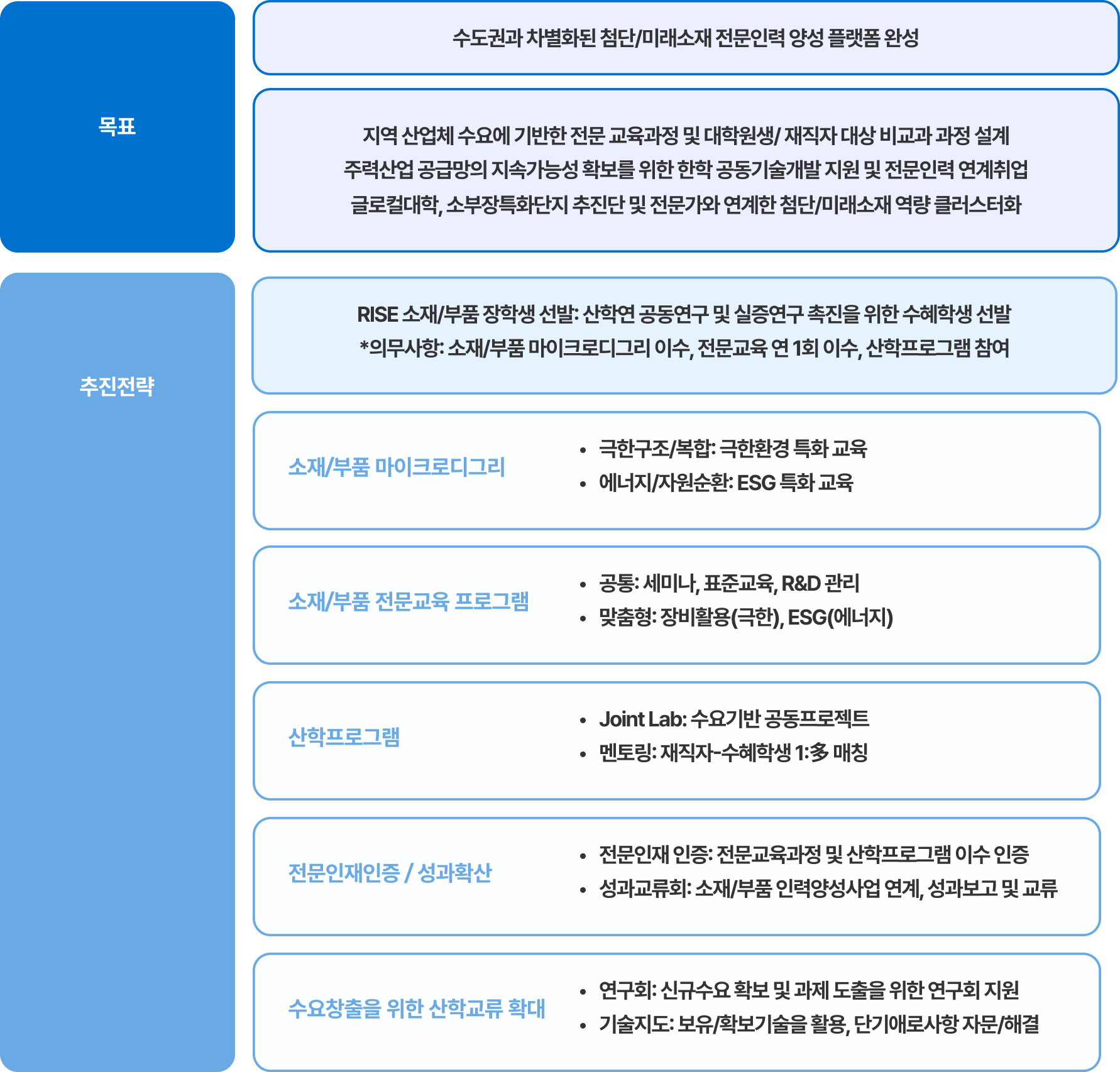 목표 및 추진전략 이미지