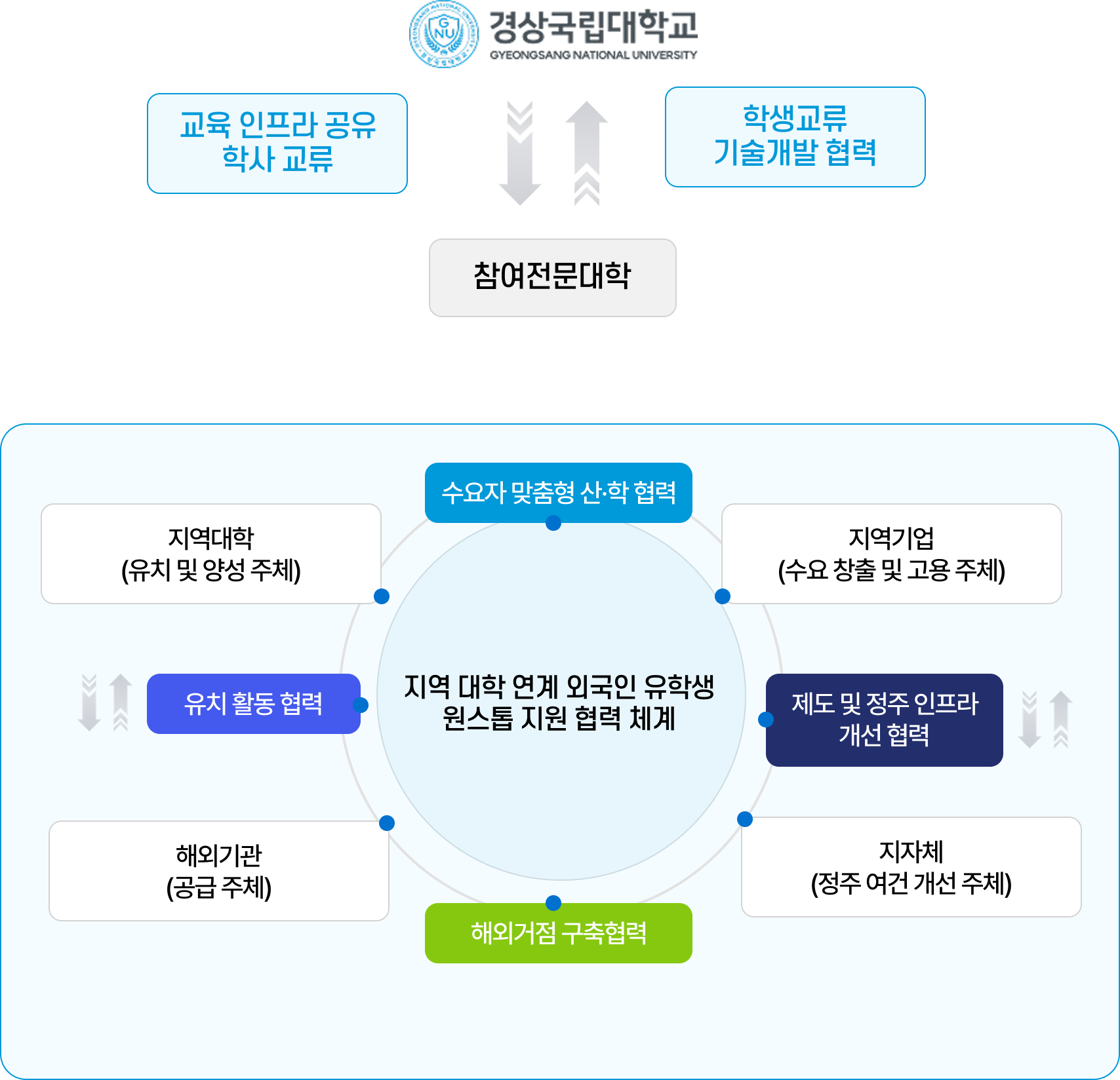 사업추진 협력체계