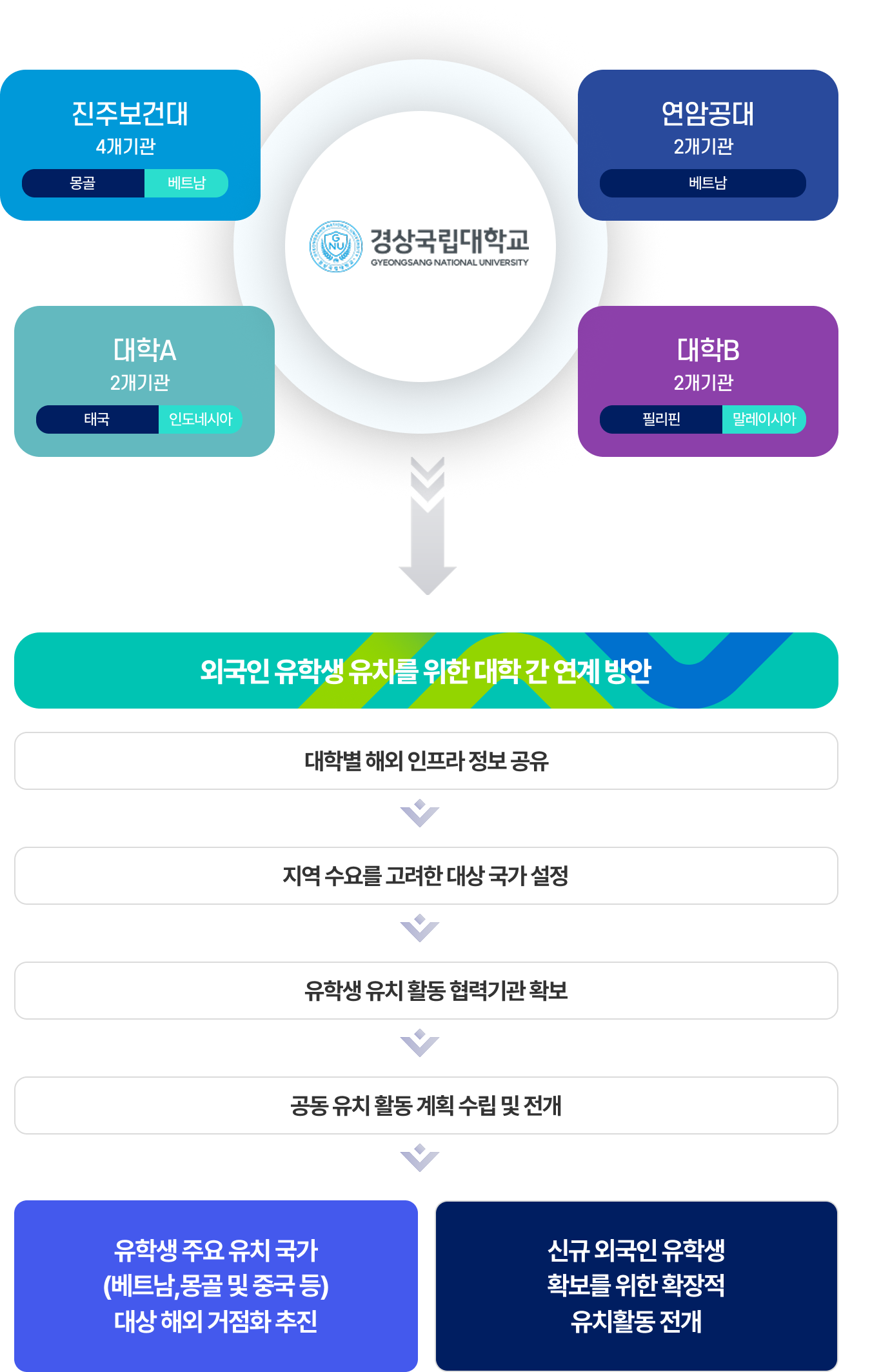 특성화 유학생 유치 지원