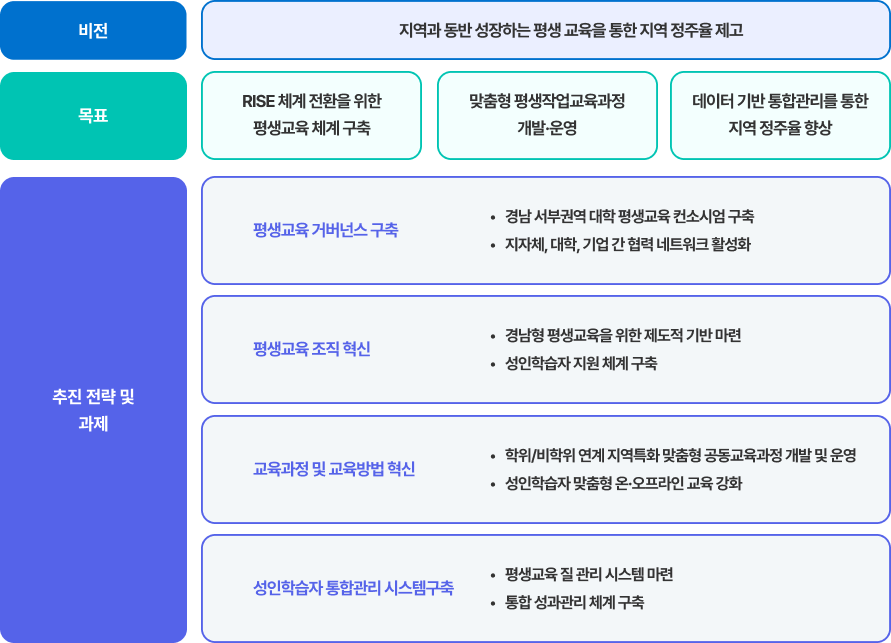 목표 및 추진전략 이미지