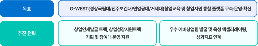 목표 및 추진전략 이미지