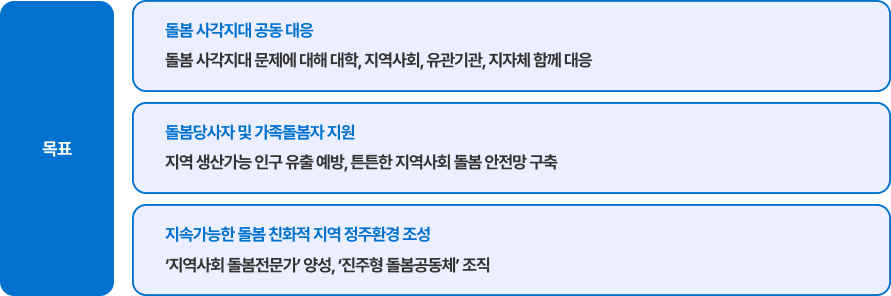 지역사회 돌봄전문가 육성 및 진주형 돌봄공동체 조직 사업 소개 이미지